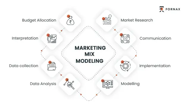 What Is Marketing Mix Modeling